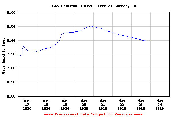Graph of  Gage height, feet