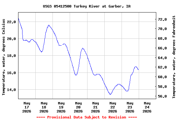 Graph of  Temperature, water, degrees Celsius