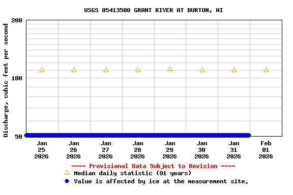 Graph of  Discharge, cubic feet per second