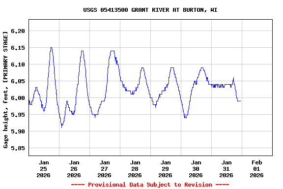 Graph of  Gage height, feet, [PRIMARY STAGE]