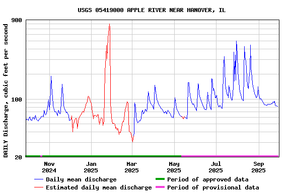 Graph of DAILY Discharge, cubic feet per second