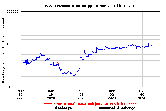 Graph of  Discharge, cubic feet per second
