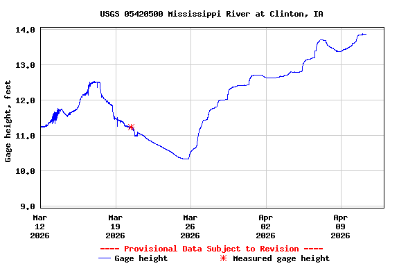 Graph of  Gage height, feet