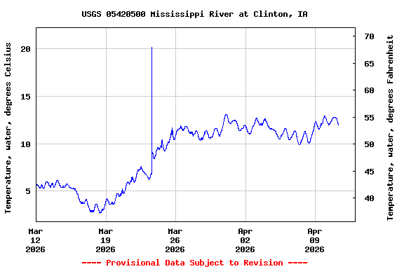 Graph of  Temperature, water, degrees Celsius