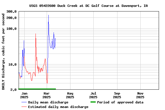 Graph of DAILY Discharge, cubic feet per second