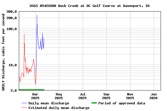 Graph of DAILY Discharge, cubic feet per second