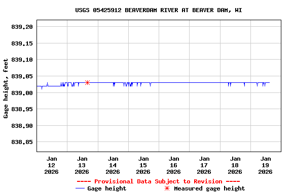 Graph of  Gage height, feet
