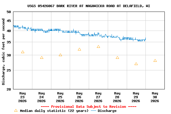Graph of  Discharge, cubic feet per second