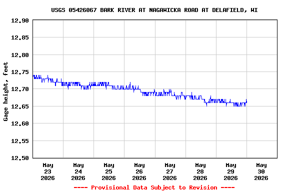 Graph of  Gage height, feet