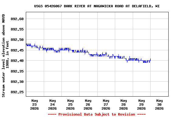 Graph of  Stream water level elevation above NAVD 1988, in feet