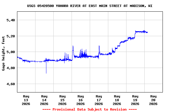 Graph of  Gage height, feet