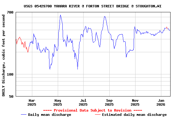 Graph of DAILY Discharge, cubic feet per second
