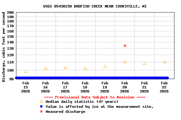 Graph of  Discharge, cubic feet per second