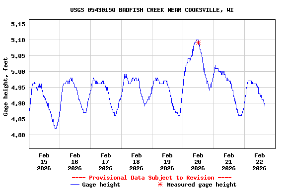 Graph of  Gage height, feet