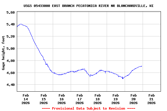 Graph of  Gage height, feet