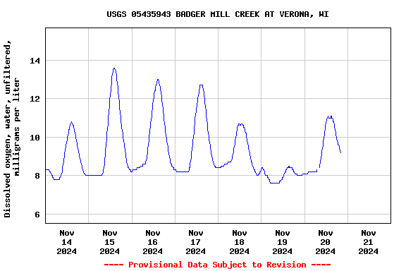 Graph of  Dissolved oxygen, water, unfiltered, milligrams per liter