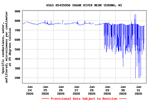 Graph of  Specific conductance, water, unfiltered, microsiemens per centimeter at 25 degrees Celsius