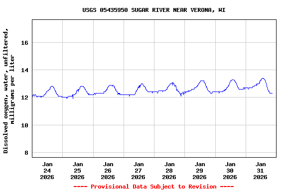 Graph of  Dissolved oxygen, water, unfiltered, milligrams per liter