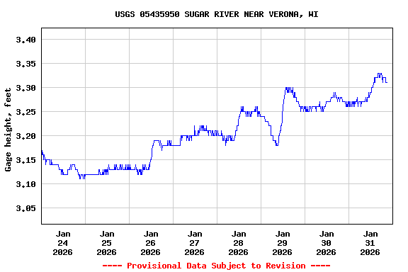 Graph of  Gage height, feet