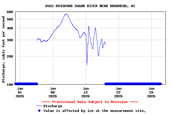 Graph of  Discharge, cubic feet per second