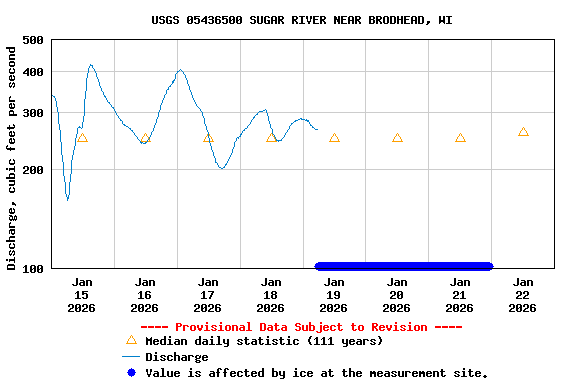 Graph of  Discharge, cubic feet per second