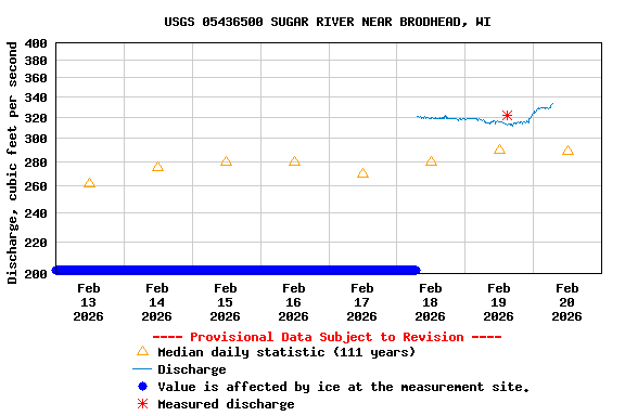 Graph of  Discharge, cubic feet per second