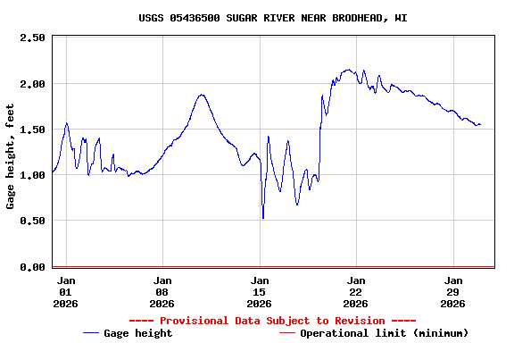 Graph of  Gage height, feet