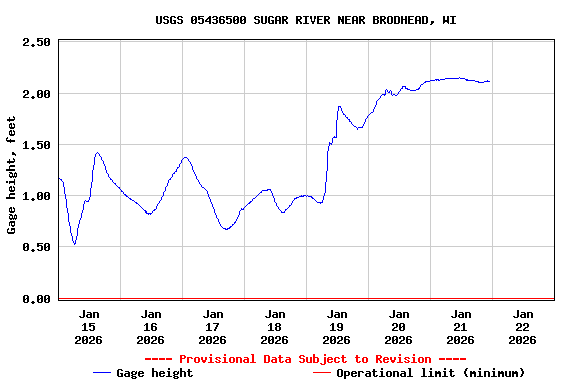 Graph of  Gage height, feet