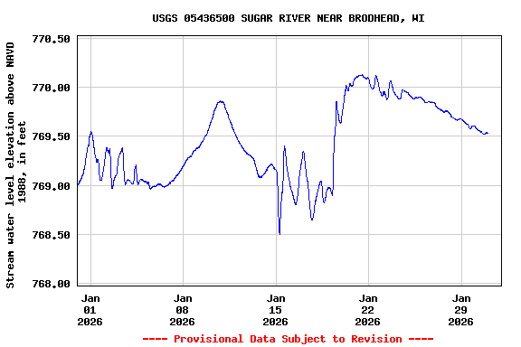 Graph of  Stream water level elevation above NAVD 1988, in feet