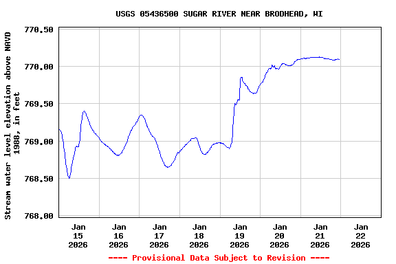 Graph of  Stream water level elevation above NAVD 1988, in feet