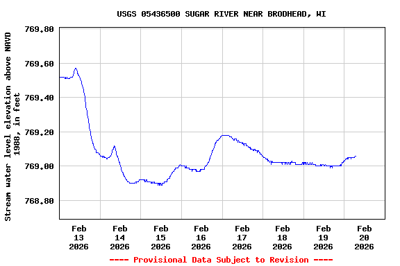 Graph of  Stream water level elevation above NAVD 1988, in feet