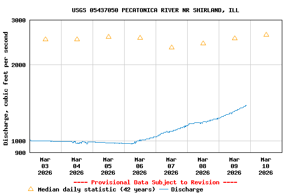 Graph of  Discharge, cubic feet per second