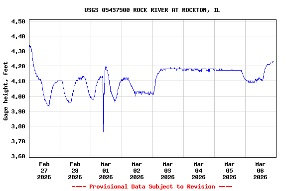 Graph of  Gage height, feet
