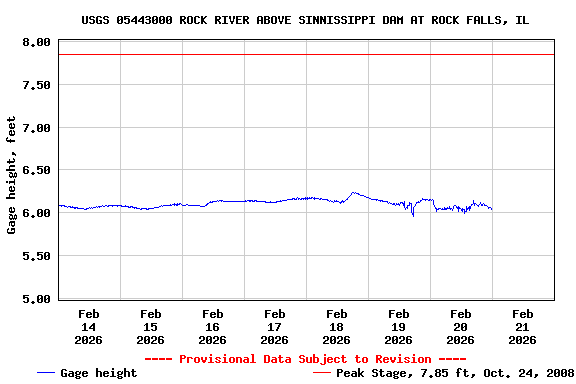 Graph of  Gage height, feet
