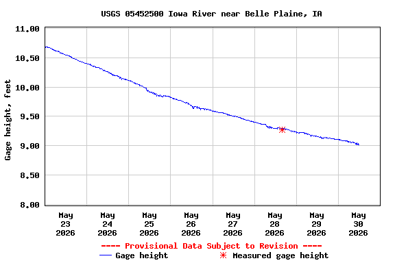 Graph of  Gage height, feet