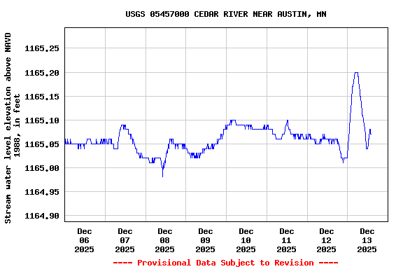 Graph of  Stream water level elevation above NAVD 1988, in feet