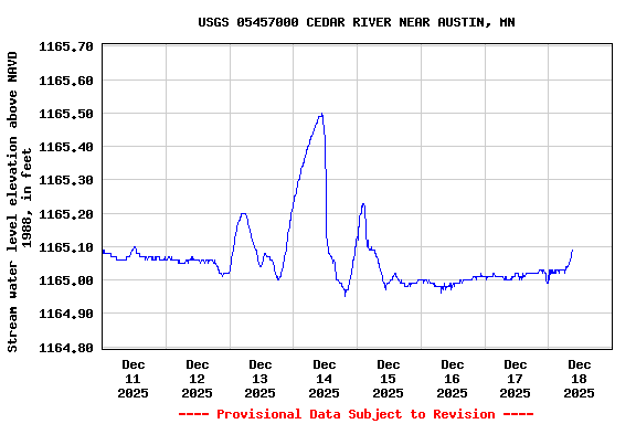 Graph of  Stream water level elevation above NAVD 1988, in feet