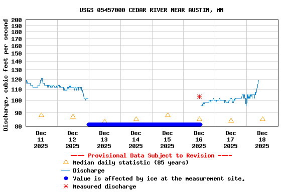Graph of  Discharge, cubic feet per second