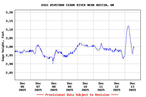 Graph of  Gage height, feet
