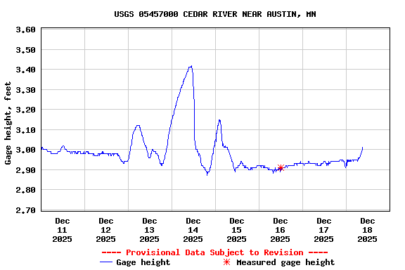 Graph of  Gage height, feet
