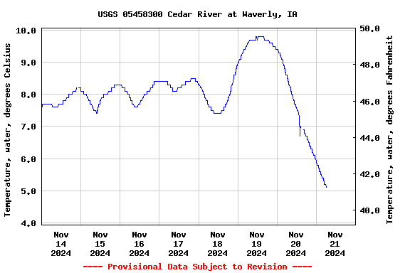 Graph of  Temperature, water, degrees Celsius