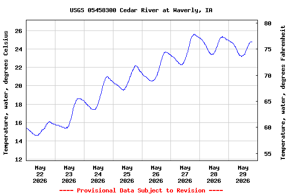 Graph of  Temperature, water, degrees Celsius