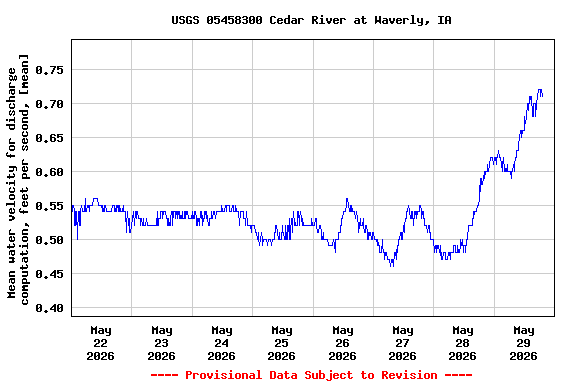 Graph of  Mean water velocity for discharge computation, feet per second, [mean]