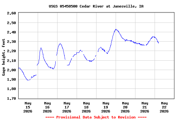 Graph of  Gage height, feet