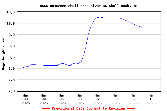 Graph of  Gage height, feet