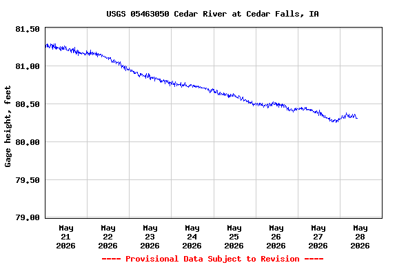 Graph of  Gage height, feet