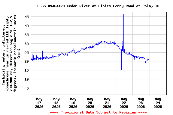 Graph of  Turbidity, water, unfiltered, monochrome near infra-red LED light, 780-900 nm, detection angle 90 +-2.5 degrees, formazin nephelometric units (FNU)