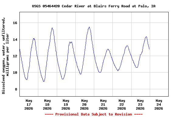 Graph of  Dissolved oxygen, water, unfiltered, milligrams per liter