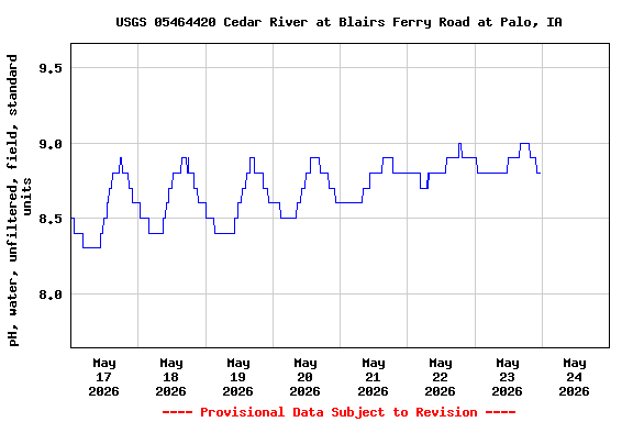 Graph of  pH, water, unfiltered, field, standard units
