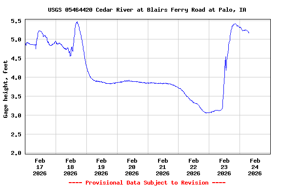 Graph of  Gage height, feet